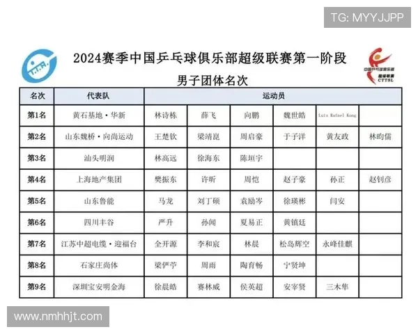 北京乒乓球队在城市联赛中以64分稳居积分榜首位展现强劲实力