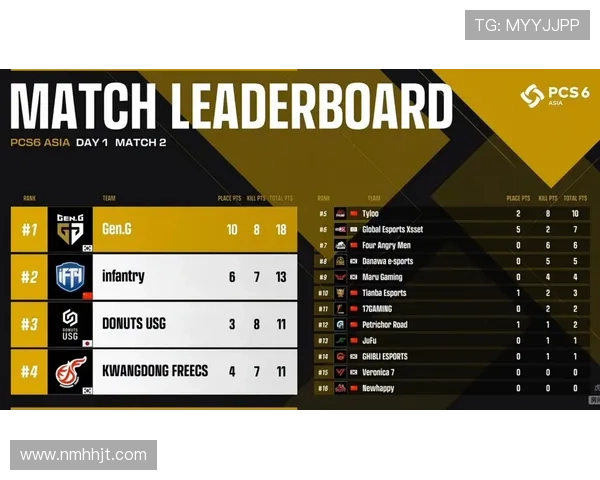 北京篮球队在洲际杯积分榜上以70分稳居第一名表现出色